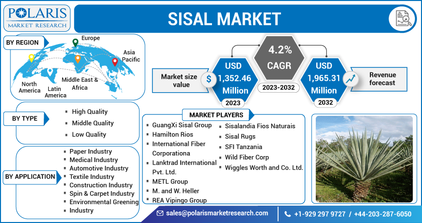 Sisal Market Share, Size, Trends